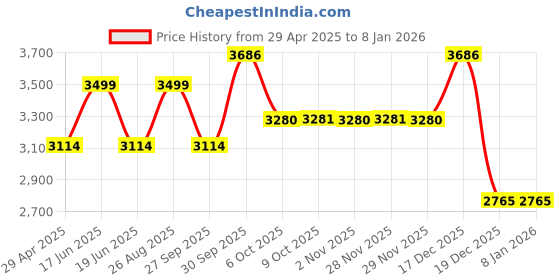 myntra.com Louis Philippe Men Classic Fit Spread Collar Solid Cotton Formal Shirt louis philippe Price History Graph from 29 Apr 2025 to 7 Jan 2026