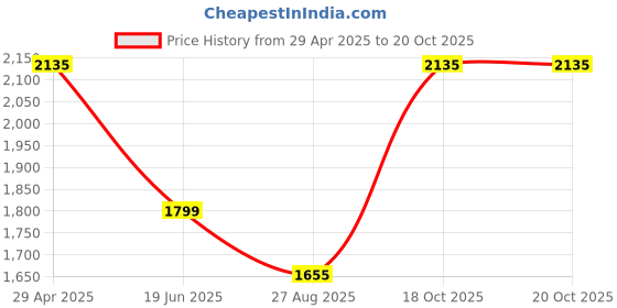 myntra.com Louis Philippe Men Classic Fit Spread Collar Solid Cotton Formal Shirt louis philippe Price History Graph from 29 Apr 2025 to 20 Oct 2025