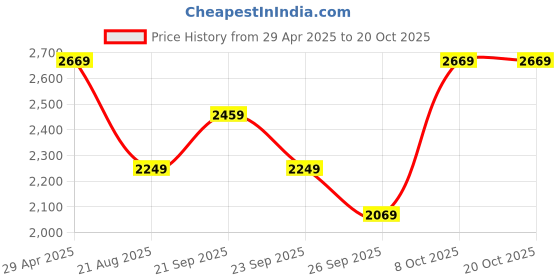 myntra.com Louis Philippe Men Classic Fit Spread Collar Solid Cotton Formal Shirt louis philippe Price History Graph from 29 Apr 2025 to 20 Oct 2025