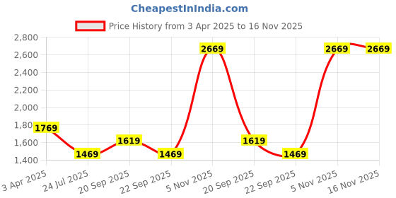 myntra.com Louis Philippe Men Classic Fit Spread Collar Solid Cotton Formal Shirt louis philippe Price History Graph from 3 Apr 2025 to 15 Nov 2025