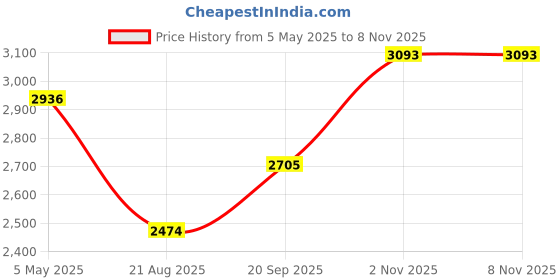 myntra.com Louis Philippe Men Classic Fit Spread Collar Solid Cotton Linen Casual Shirt louis philippe Price History Graph from 5 May 2025 to 2 Nov 2025