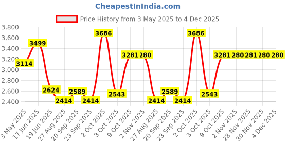 myntra.com Louis Philippe Men Classic Fit Spread Collar Textured Cotton Formal Shirt louis philippe Price History Graph from 3 May 2025 to 4 Dec 2025