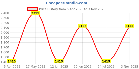myntra.com Louis Philippe Men Classic Fit Spread Collar Textured Cotton Formal Shirt louis philippe Price History Graph from 5 Apr 2025 to 3 Nov 2025