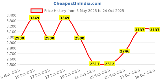 myntra.com Louis Philippe Men Classic Fit Spread Collar Textured Cotton Formal Shirt louis philippe Price History Graph from 3 May 2025 to 24 Oct 2025