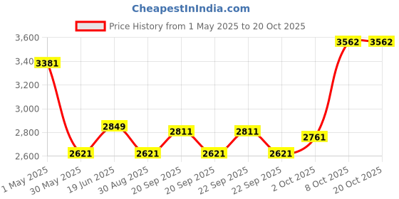 myntra.com Louis Philippe Men Classic Fit Textured Pure Cotton Formal Shirt louis philippe Price History Graph from 1 May 2025 to 20 Oct 2025