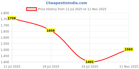 myntra.com Louis Philippe Men Classic Fit Textured Spread Collar Pure Cotton Formal Shirt louis philippe Price History Graph from 11 Jul 2025 to 11 Nov 2025