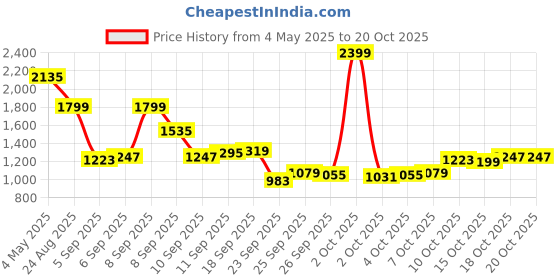 myntra.com Louis Philippe Men Classic FitSpread Collar Horizontal Striped Cotton Formal Shirt louis philippe Price History Graph from 4 May 2025 to 20 Oct 2025