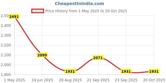 myntra.com Louis Philippe Men Classic FitSpread Collar Solid Cotton Formal Shirt louis philippe Price History Graph from 1 May 2025 to 20 Oct 2025