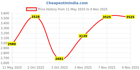 myntra.com Louis Philippe Men Classic FitSpread Collar Solid Cotton Linen Casual Shirt louis philippe Price History Graph from 11 May 2025 to 9 Nov 2025