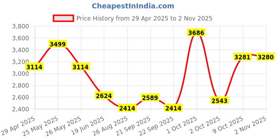 myntra.com Louis Philippe Men Classic FitSpread Collar Tartan Checked Cotton Linen Formal Shirt louis philippe Price History Graph from 29 Apr 2025 to 2 Nov 2025