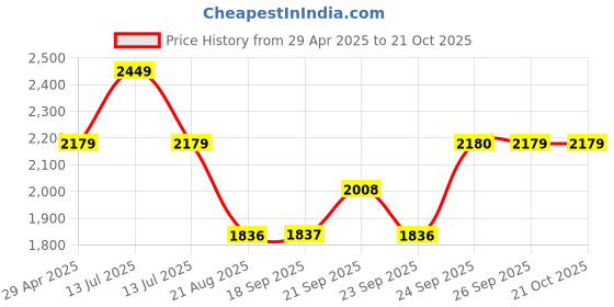 myntra.com Louis Philippe Men Classic FitSpread Collar Textured Cotton Formal Shirt louis philippe Price History Graph from 29 Apr 2025 to 21 Oct 2025