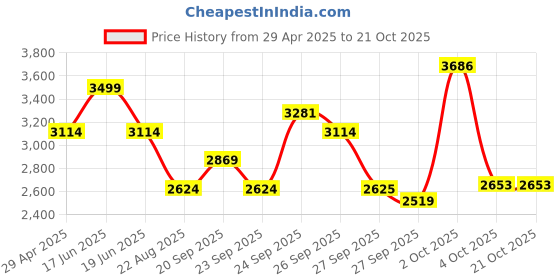 myntra.com Louis Philippe Men Classic FitSpread Collar Vertical Striped Cotton Formal Shirt louis philippe Price History Graph from 29 Apr 2025 to 20 Oct 2025