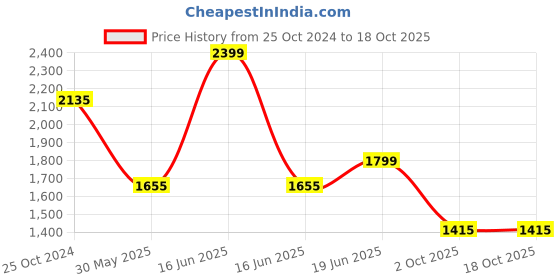 myntra.com Louis Philippe Men Classic Opaque Casual Shirt louis philippe Price History Graph from 25 Oct 2024 to 18 Oct 2025