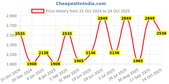 myntra.com Louis Philippe Men Classic Opaque Formal Shirt louis philippe Price History Graph from 25 Oct 2024 to 24 Oct 2025