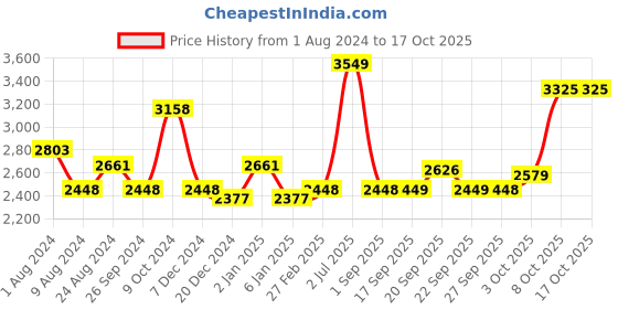 myntra.com Louis Philippe Men Classic Printed Formal Shirt louis philippe Price History Graph from 1 Aug 2024 to 16 Oct 2025