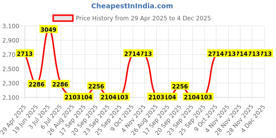 myntra.com Louis Philippe Men Classic Regular Fit Spread Collar Abstract Printed Cotton Formal Shirt louis philippe Price History Graph from 29 Apr 2025 to 4 Dec 2025