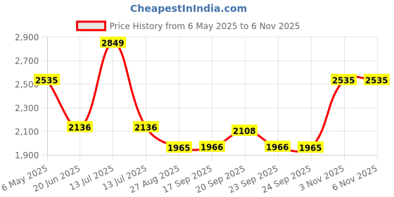 myntra.com Louis Philippe Men Classic Regular Fit Spread Collar Abstract Printed Cotton Formal Shirt louis philippe Price History Graph from 6 May 2025 to 6 Nov 2025