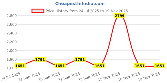 myntra.com Louis Philippe Men Classic Regular Fit Spread Collar Abstract Printed Cotton Formal Shirt louis philippe Price History Graph from 24 Jul 2025 to 19 Nov 2025