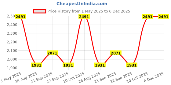myntra.com Louis Philippe Men Classic Regular Fit Spread Collar Checked Cotton Formal Shirt louis philippe Price History Graph from 1 May 2025 to 6 Dec 2025