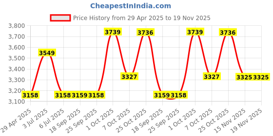 myntra.com Louis Philippe Men Classic Regular Fit Spread Collar Checked Linen Formal Shirt louis philippe Price History Graph from 29 Apr 2025 to 18 Nov 2025
