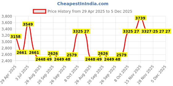 myntra.com Louis Philippe Men Classic Regular Fit Spread Collar Geometric Printed Cotton Formal Shirt louis philippe Price History Graph from 29 Apr 2025 to 5 Dec 2025