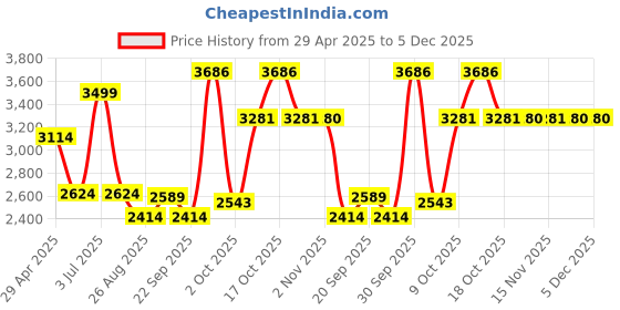 myntra.com Louis Philippe Men Classic Regular Fit Spread Collar Geometric Printed Cotton Formal Shirt louis philippe Price History Graph from 29 Apr 2025 to 5 Dec 2025