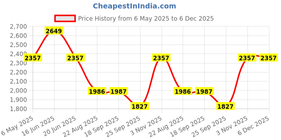 myntra.com Louis Philippe Men Classic Regular Fit Spread Collar Geometric Printed Cotton Formal Shirt louis philippe Price History Graph from 6 May 2025 to 5 Dec 2025