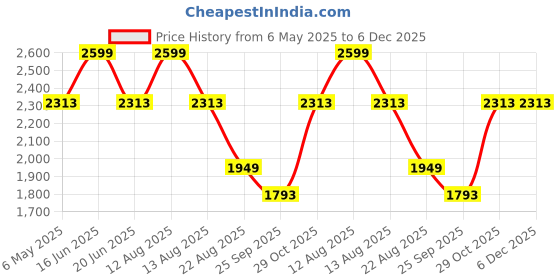 myntra.com Louis Philippe Men Classic Regular Fit Spread Collar Geometric Printed Cotton Formal Shirt louis philippe Price History Graph from 6 May 2025 to 5 Dec 2025