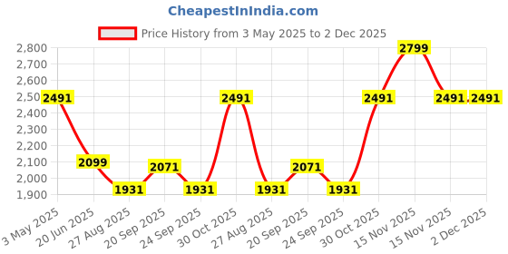 myntra.com Louis Philippe Men Classic Regular Fit Spread Collar Geometric Printed Cotton Formal Shirt louis philippe Price History Graph from 3 May 2025 to 1 Dec 2025
