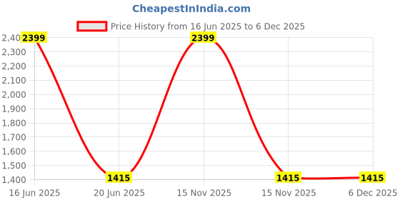 myntra.com Louis Philippe Men Classic Regular Fit Spread Collar Solid Cotton Formal Shirt louis philippe Price History Graph from 16 Jun 2025 to 5 Dec 2025