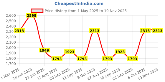 myntra.com Louis Philippe Men Classic Regular Fit Spread Collar Textured Cotton Formal Shirt louis philippe Price History Graph from 1 May 2025 to 19 Nov 2025