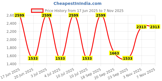 myntra.com Louis Philippe Men Classic Regular Fit Spread Collar Textured Cotton Formal Shirt louis philippe Price History Graph from 17 Jun 2025 to 6 Nov 2025