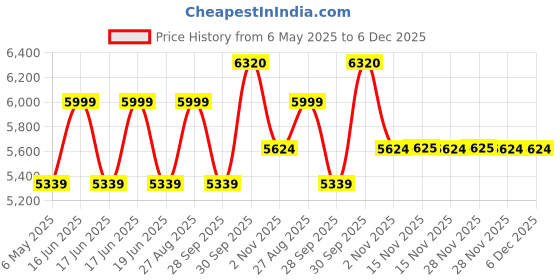 myntra.com Louis Philippe Men Classic Regular Fit Spread Collar Vertical Striped Cotton Formal Shirt louis philippe Price History Graph from 6 May 2025 to 5 Dec 2025
