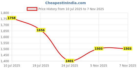 myntra.com Louis Philippe Men Classic Slim Fit Micro Checked Spread Collar Pure Cotton Formal Shirt louis philippe Price History Graph from 10 Jul 2025 to 6 Nov 2025