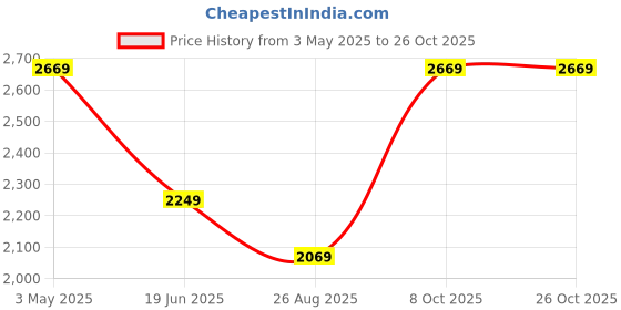 myntra.com Louis Philippe Men Classic Slim Fit Spread Collar Floral Printed Cotton Formal Shirt louis philippe Price History Graph from 3 May 2025 to 25 Oct 2025
