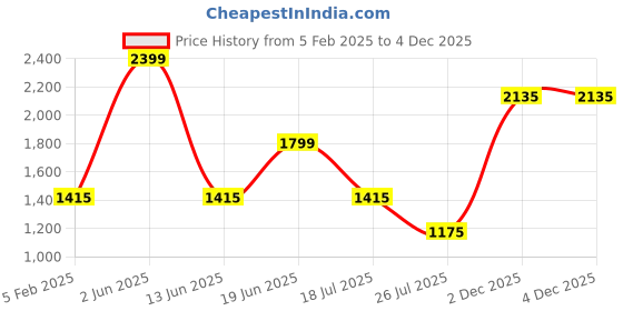 myntra.com Louis Philippe Men Classic Slim Fit Spread Collar Horizontal Striped Cotton Formal Shirt louis philippe Price History Graph from 5 Feb 2025 to 4 Dec 2025