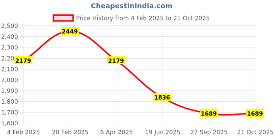 myntra.com Louis Philippe Men Classic Slim Fit Spread Collar Solid Cotton Formal Shirt louis philippe Price History Graph from 4 Feb 2025 to 20 Oct 2025