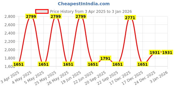 myntra.com Louis Philippe Men Classic Slim Fit Spread Collar Solid Cotton Formal Shirt louis philippe Price History Graph from 3 Apr 2025 to 31 Dec 2025