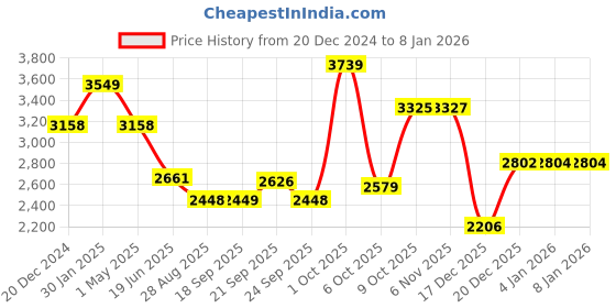 myntra.com Louis Philippe Men Classic Spread Collar Abstract Printed Cotton Formal Shirt louis philippe Price History Graph from 20 Dec 2024 to 7 Jan 2026