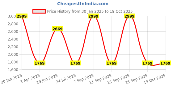 myntra.com Louis Philippe Men Classic Spread Collar Abstract Printed Cotton Formal Shirt louis philippe Price History Graph from 30 Jan 2025 to 18 Oct 2025