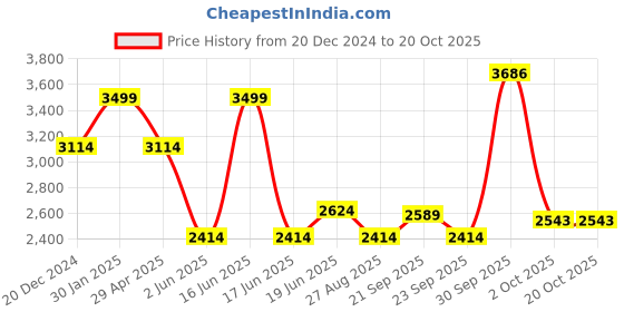 myntra.com Louis Philippe Men Classic Spread Collar Checked Cotton Formal Shirt louis philippe Price History Graph from 20 Dec 2024 to 20 Oct 2025