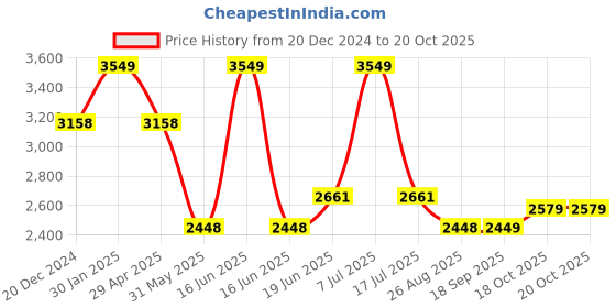 myntra.com Louis Philippe Men Classic Spread Collar Checked Cotton Formal Shirt louis philippe Price History Graph from 20 Dec 2024 to 20 Oct 2025