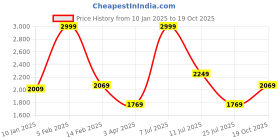 myntra.com Louis Philippe Men Classic Spread Collar Checked Cotton Formal Shirt louis philippe Price History Graph from 10 Jan 2025 to 19 Oct 2025