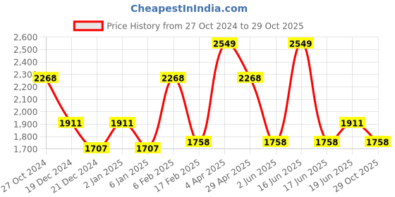 myntra.com Louis Philippe Men Classic Spread Collar Floral Printed Cotton Formal Shirt louis philippe Price History Graph from 27 Oct 2024 to 29 Oct 2025