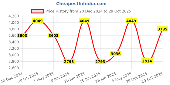 myntra.com Louis Philippe Men Classic Spread Collar Floral Printed Cotton Formal Shirt louis philippe Price History Graph from 20 Dec 2024 to 29 Oct 2025