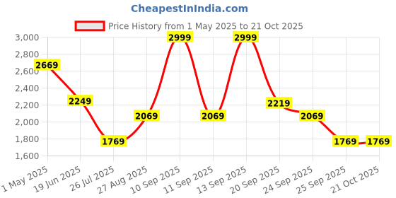 myntra.com Louis Philippe Men Classic Spread Collar Floral Printed Cotton Formal Shirt louis philippe Price History Graph from 1 May 2025 to 20 Oct 2025