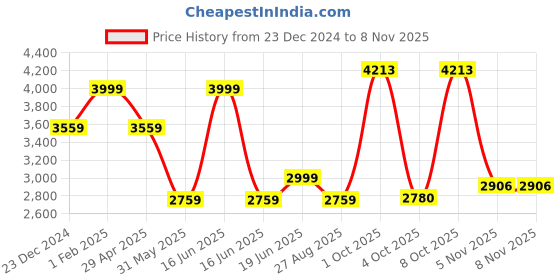 myntra.com Louis Philippe Men Classic Spread Collar Floral Printed Cotton Formal Shirt louis philippe Price History Graph from 23 Dec 2024 to 7 Nov 2025