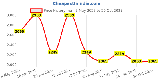 myntra.com Louis Philippe Men Classic Spread Collar Floral Printed Cotton Formal Shirt louis philippe Price History Graph from 3 May 2025 to 20 Oct 2025
