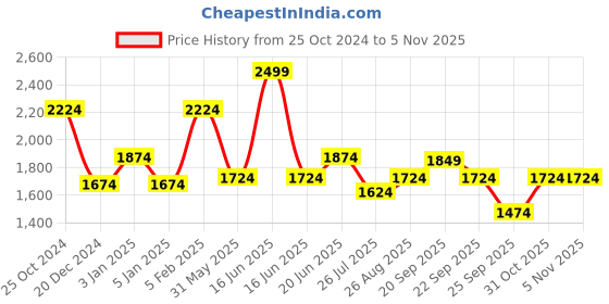 myntra.com Louis Philippe Men Classic Spread Collar Geometric Printed Cotton Formal Shirt louis philippe Price History Graph from 25 Oct 2024 to 5 Nov 2025