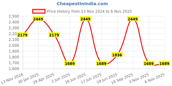 myntra.com Louis Philippe Men Classic Spread Collar Geometric Printed Cotton Formal Shirt louis philippe Price History Graph from 13 Nov 2024 to 6 Nov 2025